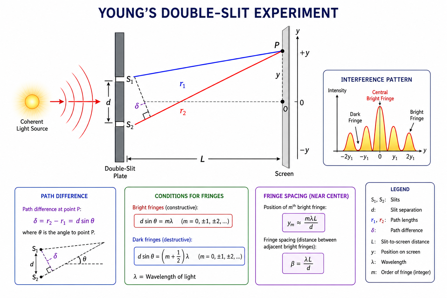 Physics Wave Interference Double Slit Difference Diagram